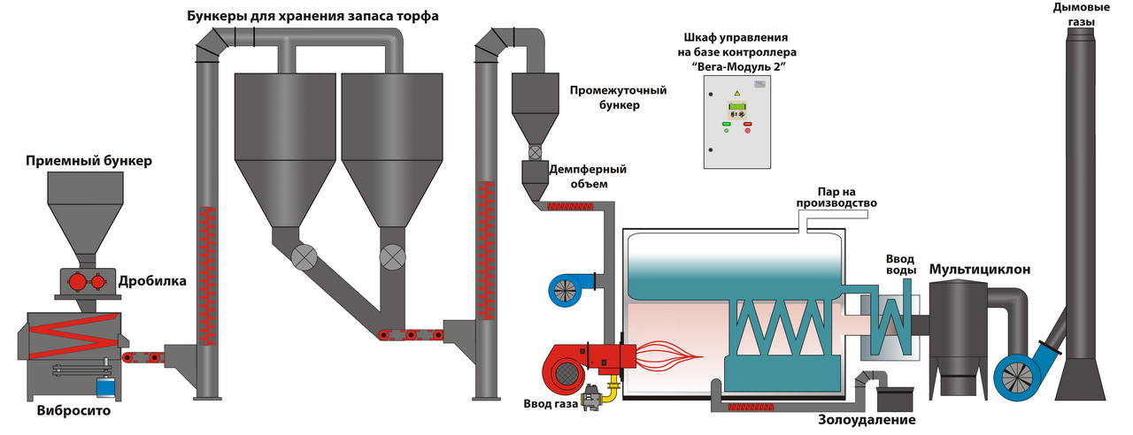 Схема пальника промислові газо-пилові